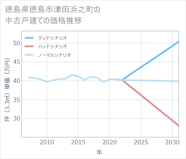 徳島県徳島市津田浜之町の中古戸建て価格推移