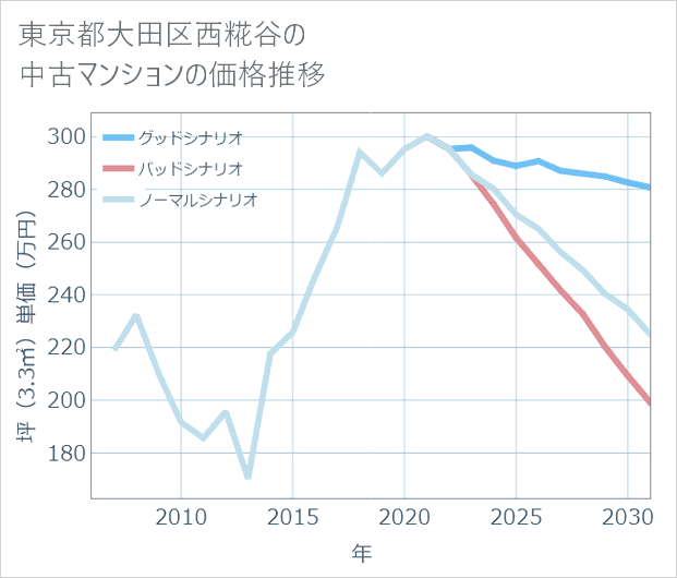 東京都大田区西糀谷の中古マンション価格推移