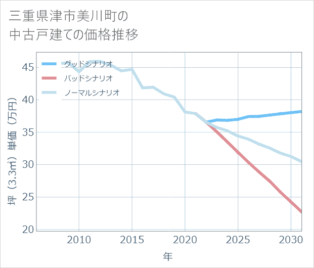 三重県津市美川町の中古戸建て価格推移