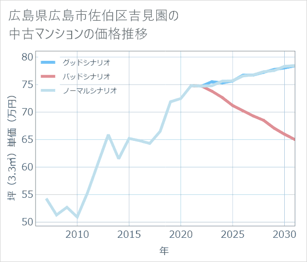 広島県広島市佐伯区吉見園の中古マンション価格推移