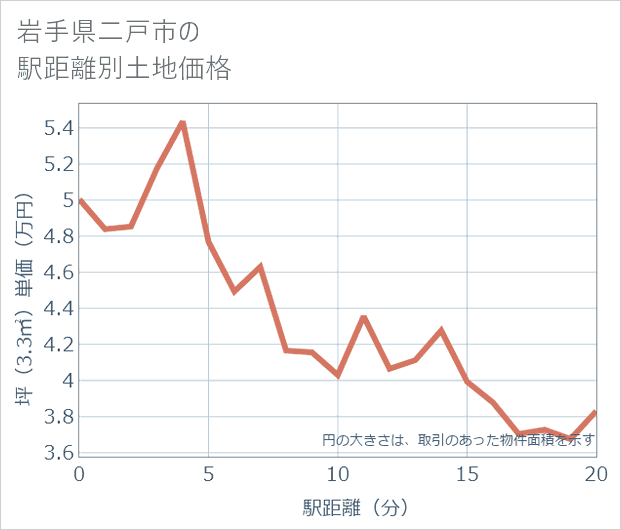 岩手県二戸市の徒歩距離別の土地坪単価