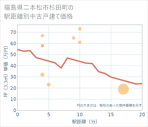 福島県二本松市杉田町の徒歩距離別の中古戸建て坪単価