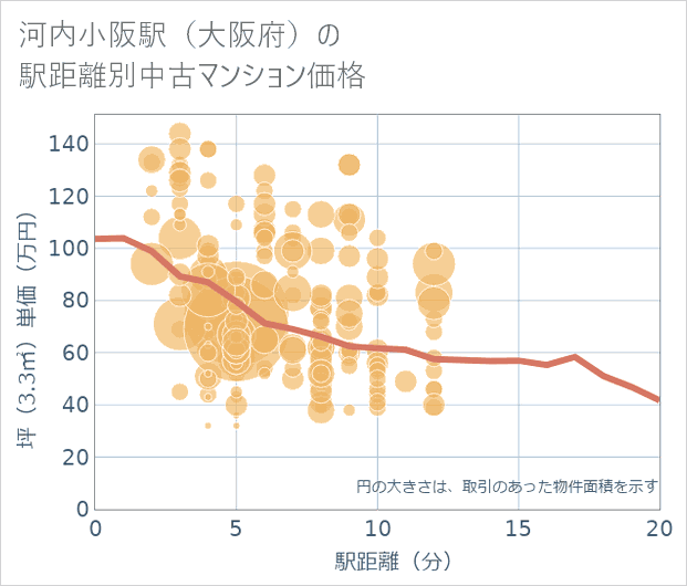 河内小阪駅(大阪府)の徒歩距離別の中古マンション坪単価