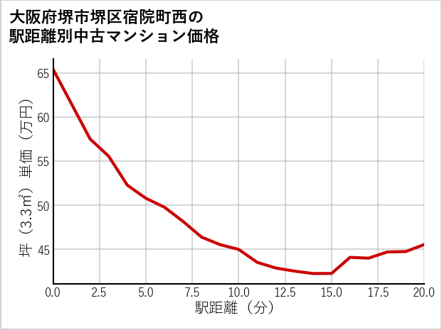 大阪府堺市堺区宿院町西の徒歩距離別の中古マンション坪単価