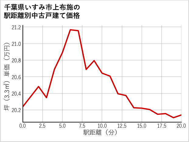 千葉県いすみ市上布施の徒歩距離別の中古戸建て坪単価