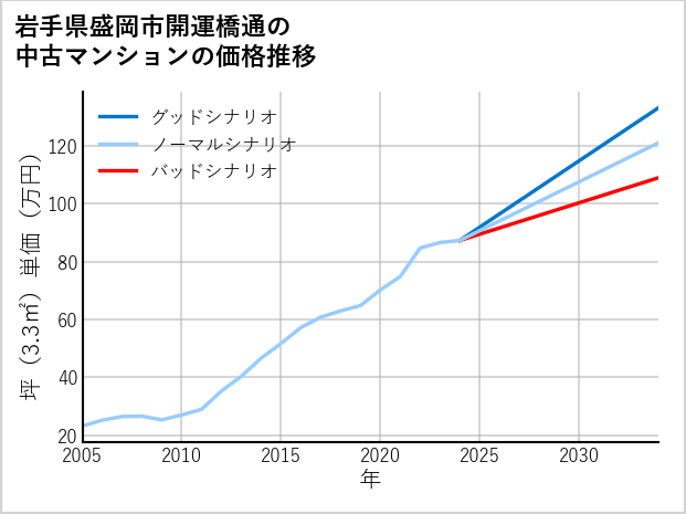 岩手県盛岡市開運橋通の中古マンション価格推移