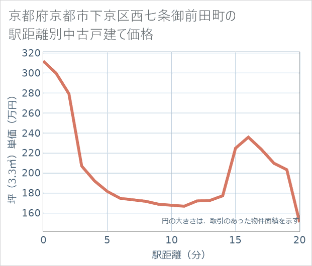 京都府京都市下京区西七条御前田町の徒歩距離別の中古戸建て坪単価