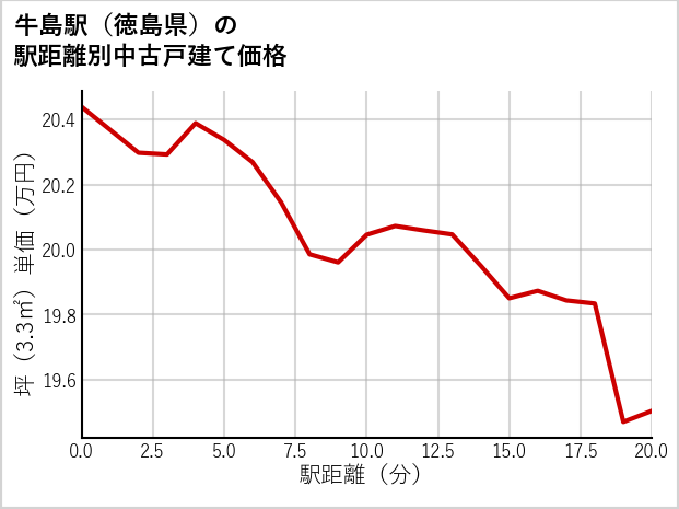 牛島駅（徳島県）の徒歩距離別の中古戸建て坪単価