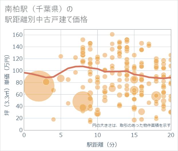 南柏駅(千葉県)の徒歩距離別の中古戸建て坪単価