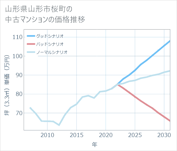 山形県山形市桜町の中古マンション価格推移