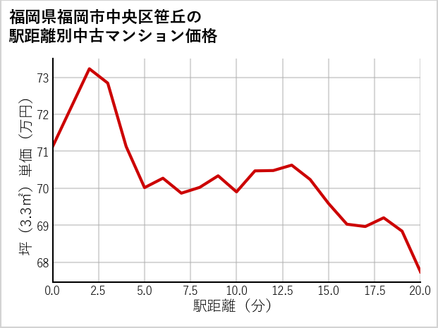 福岡県福岡市中央区笹丘の徒歩距離別の中古マンション坪単価