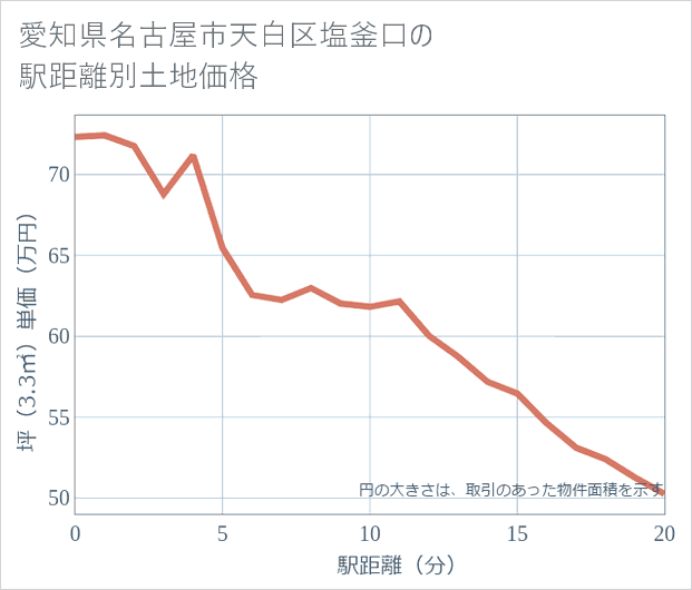 愛知県名古屋市天白区塩釜口の徒歩距離別の土地坪単価