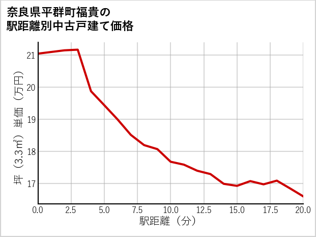 奈良県平群町福貴の徒歩距離別の中古戸建て坪単価