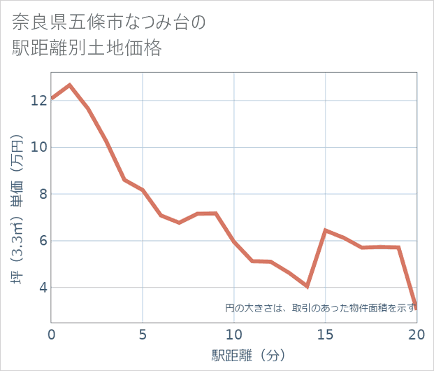奈良県五條市なつみ台の徒歩距離別の土地坪単価