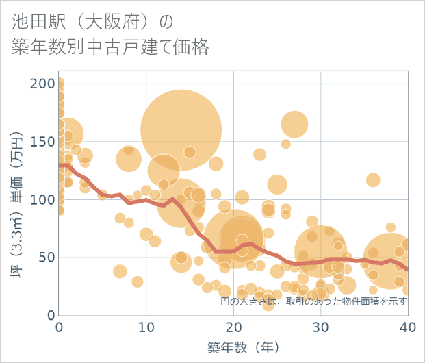 池田駅(大阪府)の築年数別の中古戸建て坪単価