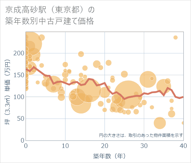 京成高砂駅(東京都)の築年数別の中古戸建て坪単価