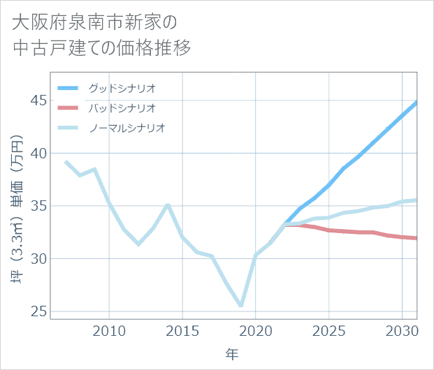 大阪府泉南市新家の中古戸建て価格推移