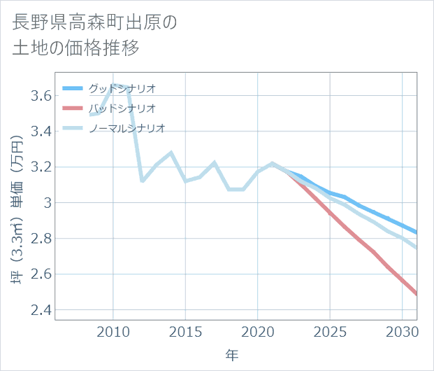 長野県高森町出原の土地価格推移