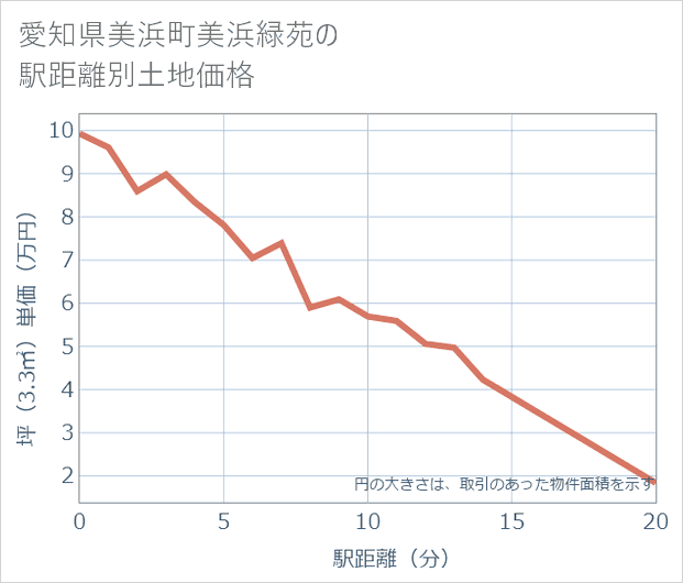 愛知県美浜町美浜緑苑の徒歩距離別の土地坪単価