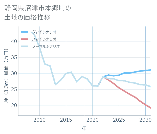 静岡県沼津市本郷町の土地価格推移