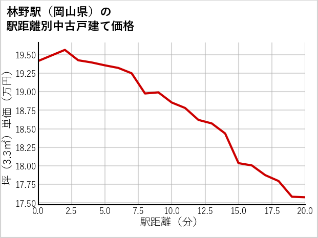 林野駅（岡山県）の徒歩距離別の中古戸建て坪単価