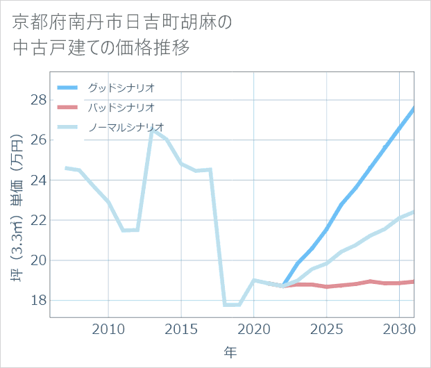京都府南丹市日吉町胡麻の中古戸建て価格推移
