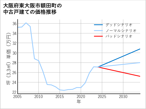 大阪府東大阪市額田町の中古戸建て価格推移