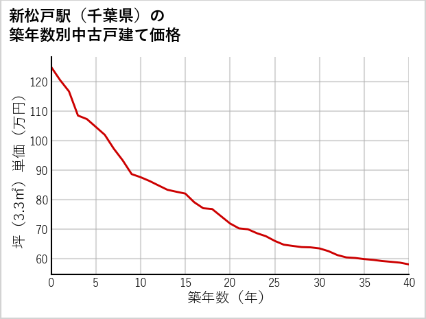 新松戸駅（千葉県）の築年数別の中古戸建て坪単価