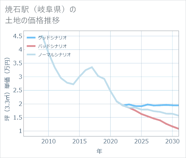 焼石駅(岐阜県)の土地価格推移