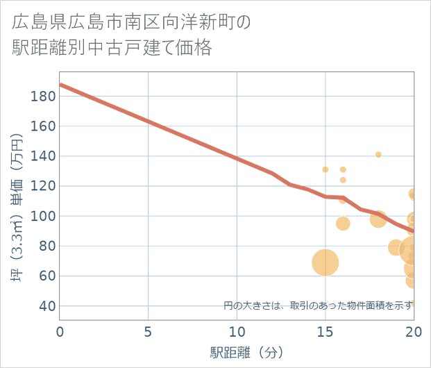 広島県広島市南区向洋新町の徒歩距離別の中古戸建て坪単価