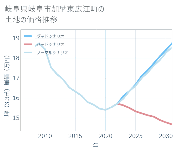 岐阜県岐阜市加納東広江町の土地価格推移