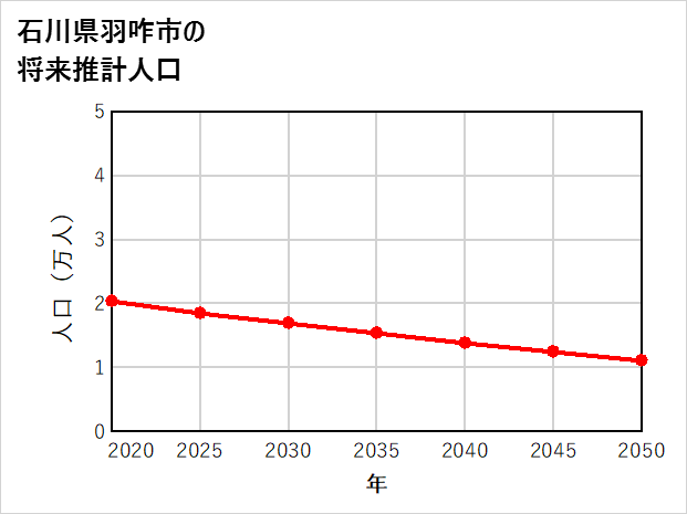 羽咋市の将来推計人口