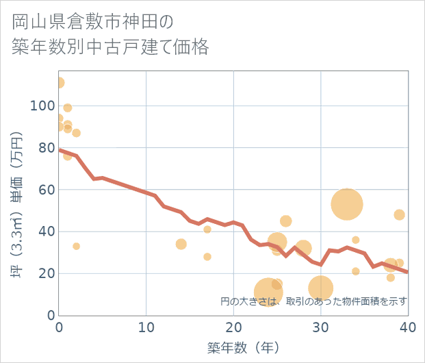 岡山県倉敷市神田の築年数別の中古戸建て坪単価