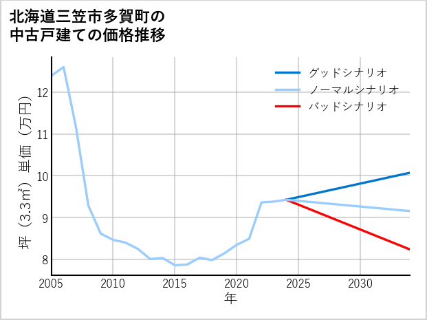 北海道三笠市多賀町の中古戸建て価格推移