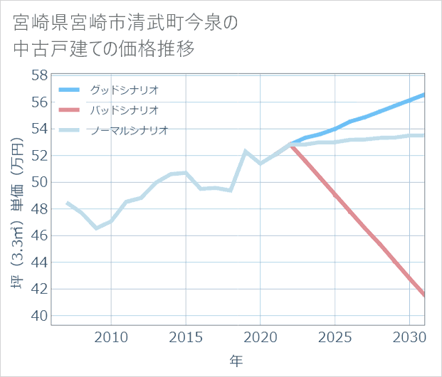 宮崎県宮崎市清武町今泉の中古戸建て価格推移