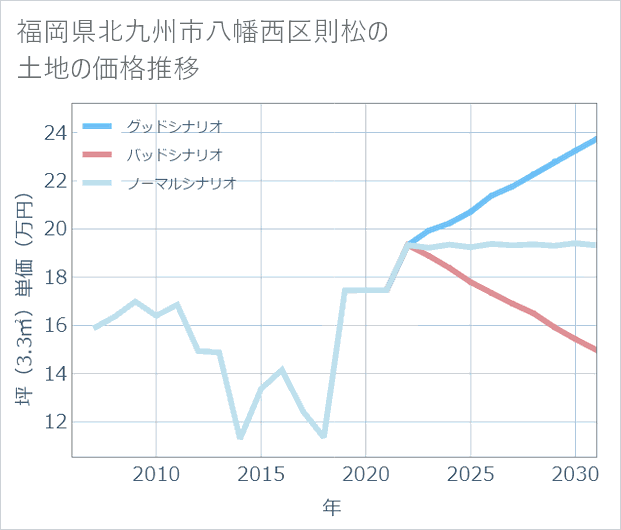 福岡県北九州市八幡西区則松の土地価格推移