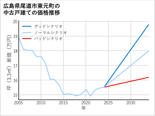 広島県尾道市東元町の中古戸建て価格推移