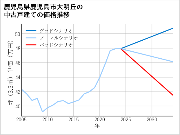 鹿児島県鹿児島市大明丘の中古戸建て価格推移