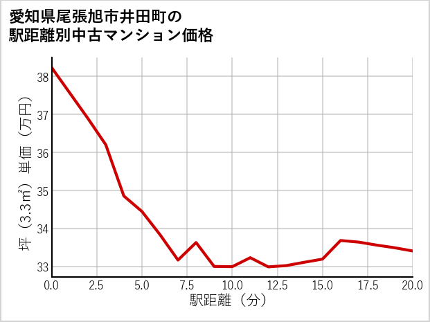 愛知県尾張旭市井田町の徒歩距離別の中古マンション坪単価