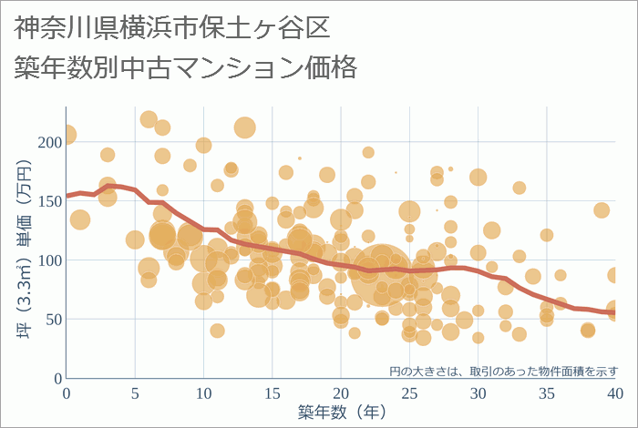 神奈川県横浜市保土ヶ谷区の築年数別の中古マンション坪単価