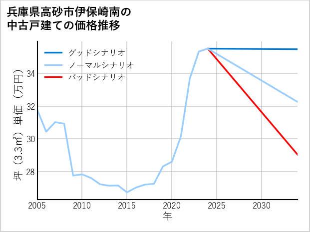 兵庫県高砂市伊保崎南の中古戸建て価格推移