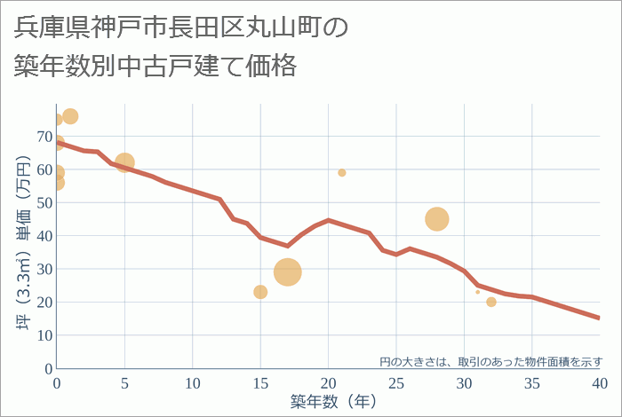 兵庫県神戸市長田区丸山町の築年数別の中古戸建て坪単価