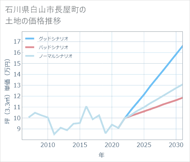 石川県白山市長屋町の土地価格推移