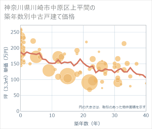 神奈川県川崎市中原区上平間の築年数別の中古戸建て坪単価