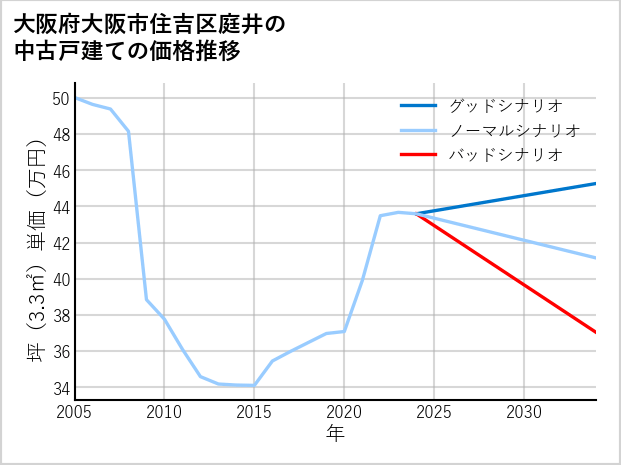大阪府大阪市住吉区庭井の中古戸建て価格推移