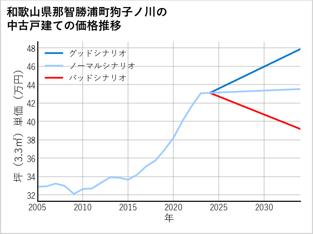 和歌山県那智勝浦町狗子ノ川の中古戸建て価格推移