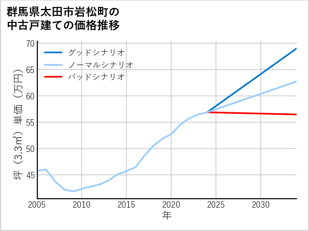 群馬県太田市岩松町の中古戸建て価格推移