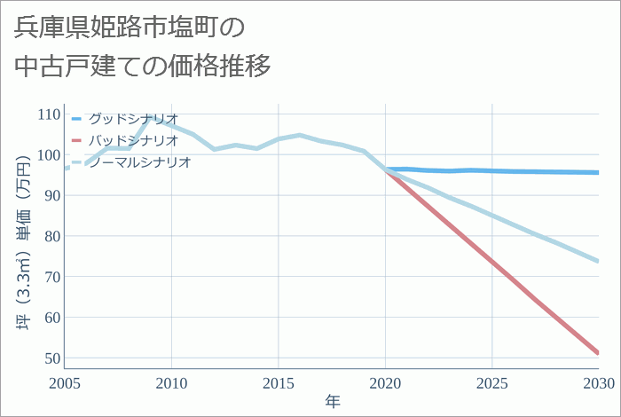 兵庫県姫路市塩町の中古戸建て価格推移