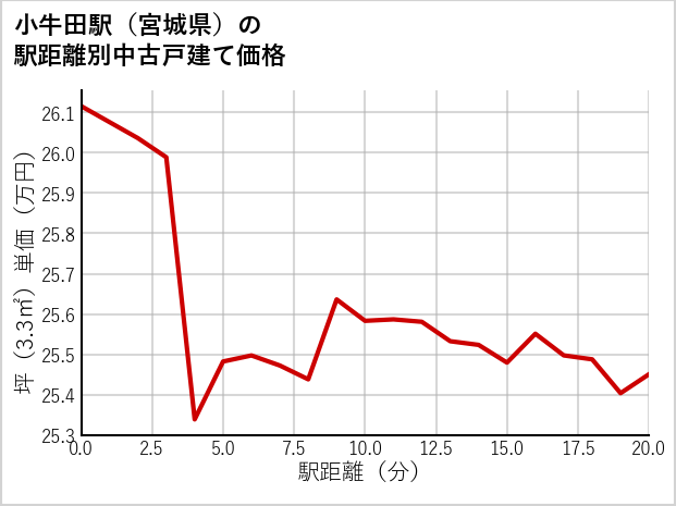 小牛田駅（宮城県）の徒歩距離別の中古戸建て坪単価