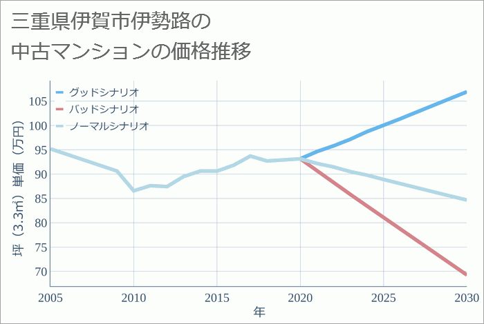 三重県伊賀市伊勢路の中古マンション価格推移